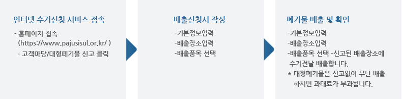 1. 인터넷 수거신청 서비스 접속 -홈페이지 접속(www.paju.go.kr) -소통ㆍ참여/대형폐기물신고 클릭 2. 배출신청서 작성 -기본정보입력 -배출장소입력 -배출품목 선택 3. 폐기물 배출 및 확인 -기본정보입력 -배출장소입력 -배출품목 선택 -신고된 배출장소에 수거전날 배출합니다.* 대형폐기물은 신고없이 무단 배출 하시면 과태료가 부과됩니다.
